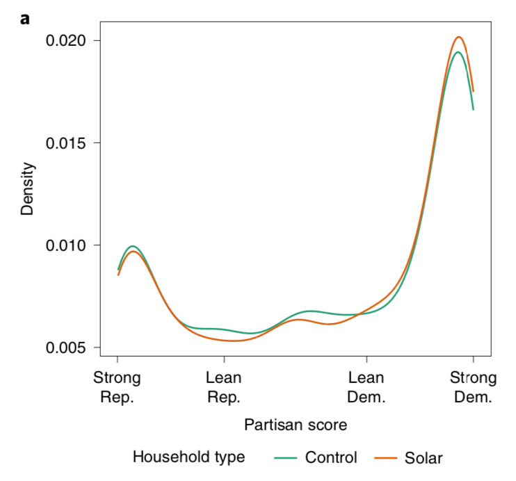 Does politics drive solar energy adoption?