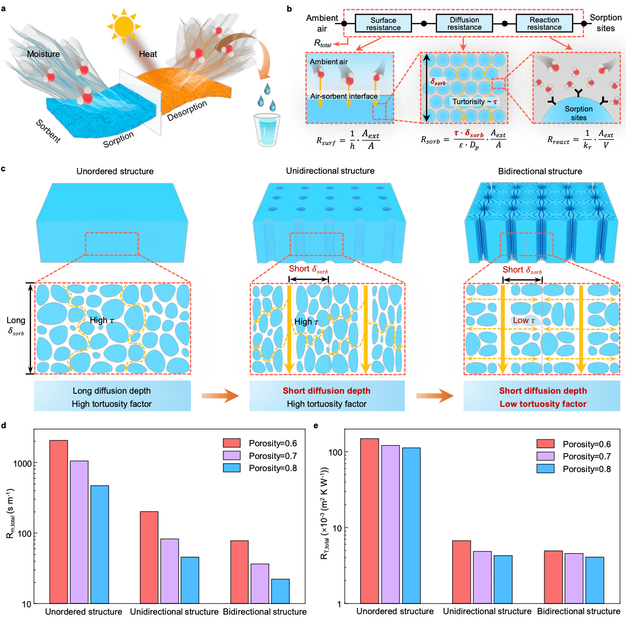 Efficient All-weather Atmospheric Water Harvesting with Bidirectional-aligned and Hierarchical-structured Nanocomposites