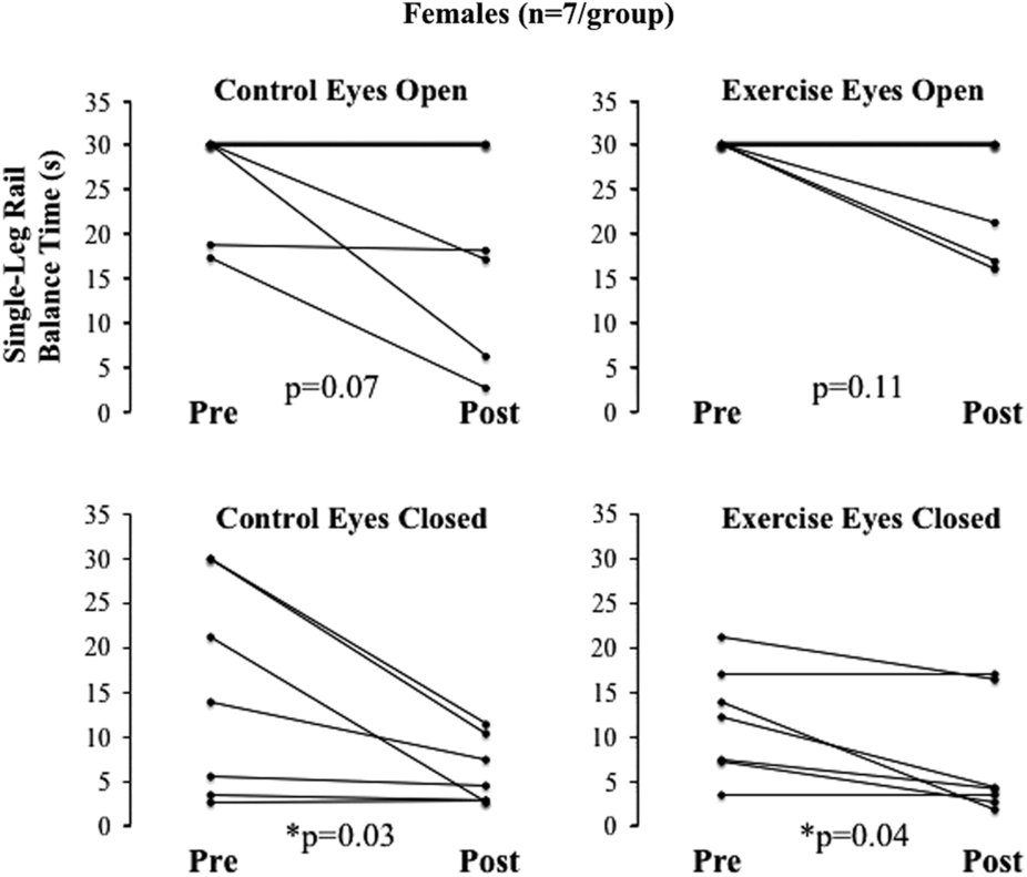 Editorial Summary:  Exercise: Men's balance benefits more than women