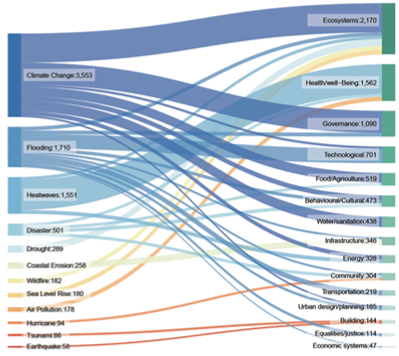 Global disparities and structural imbalances in AI integration for urban climate resilience research