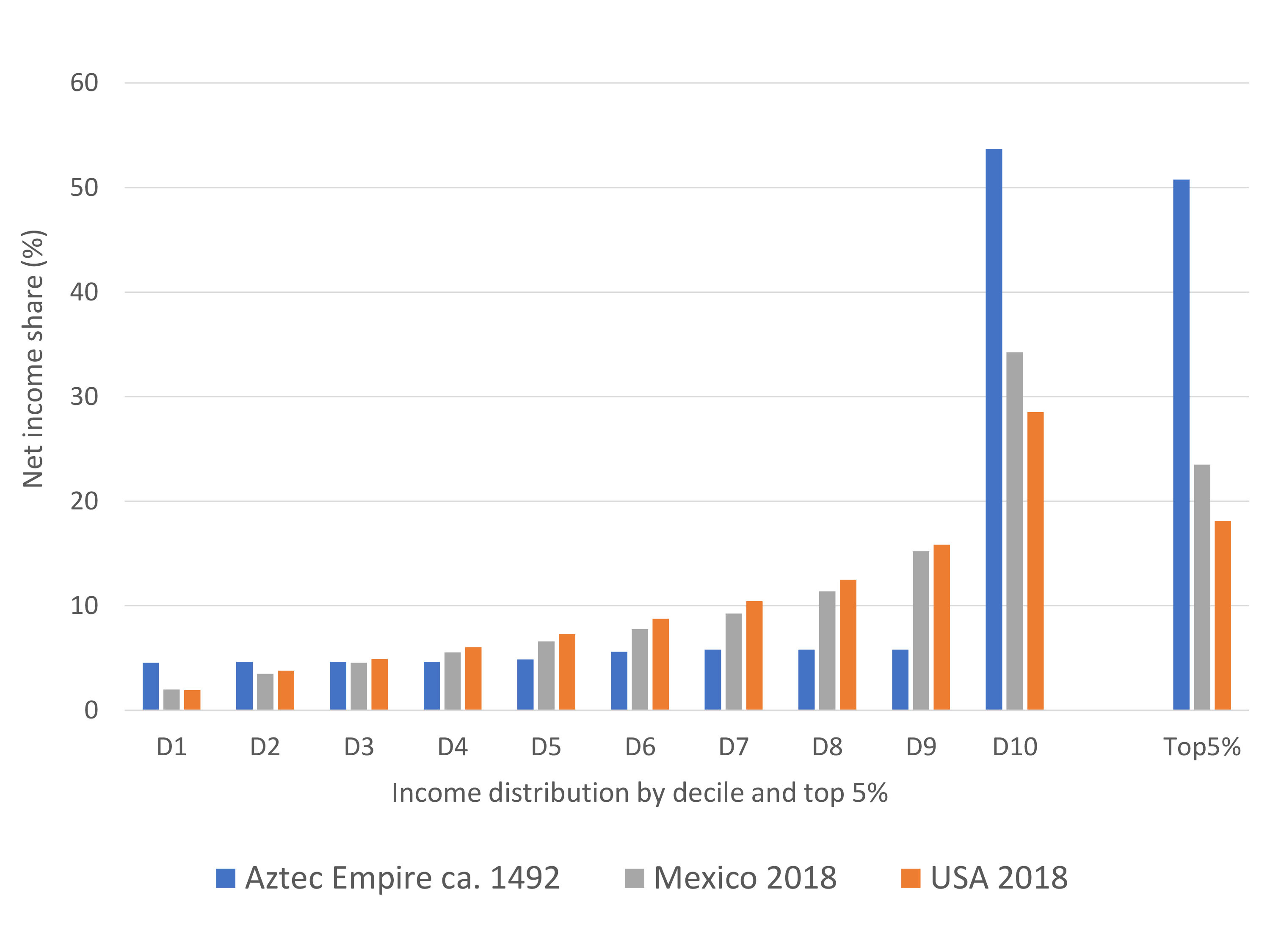 Income Inequality in the Aztec Empire on the Eve of the Conquest 