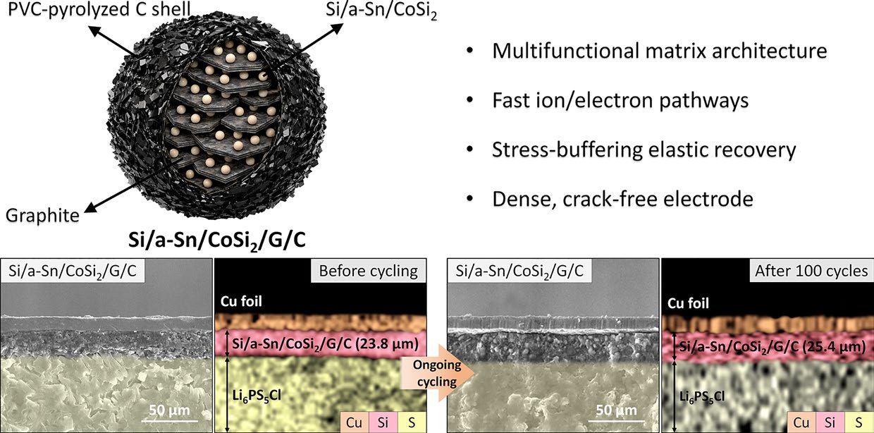 Multifunctional Conductive and Elastic Matrices‑Engineered Si Nanocomposite Anodes for Liquid and Solid‑State Lithium Batteries