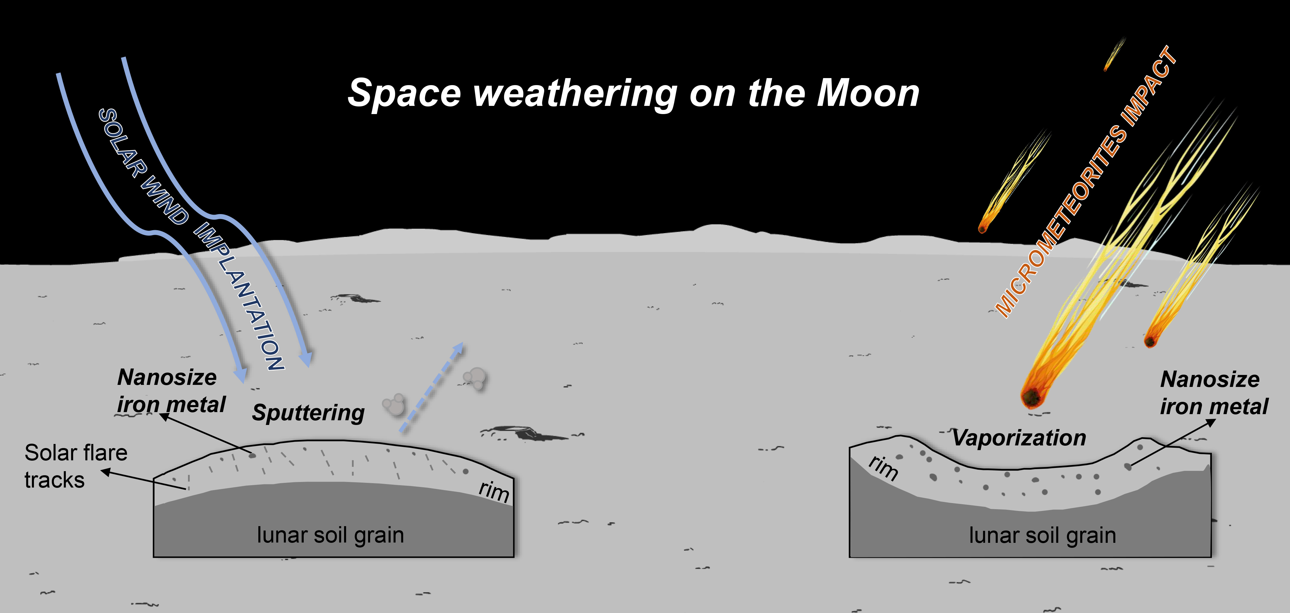 Mature soils weathered from young lunar rocks
