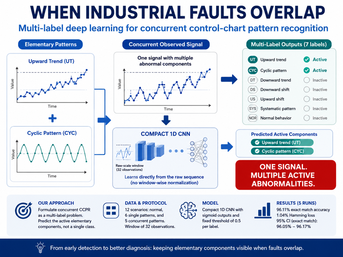 When Industrial Faults Overlap: Behind Our Multi-Label Control-Chart Study