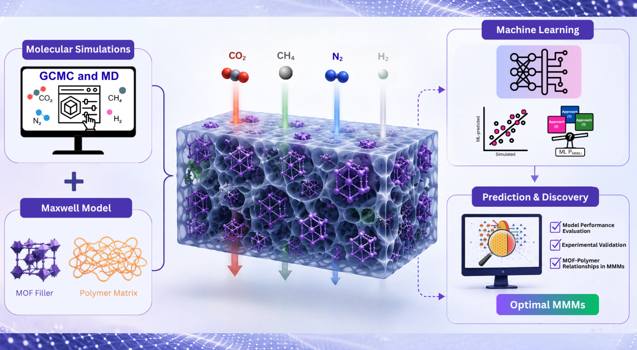 Screening a Million Membranes for Carbon Capture with Machine Learning