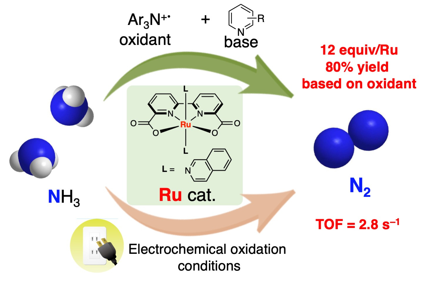 A novel method for molecular transformation to obtain energy from ammonia!
