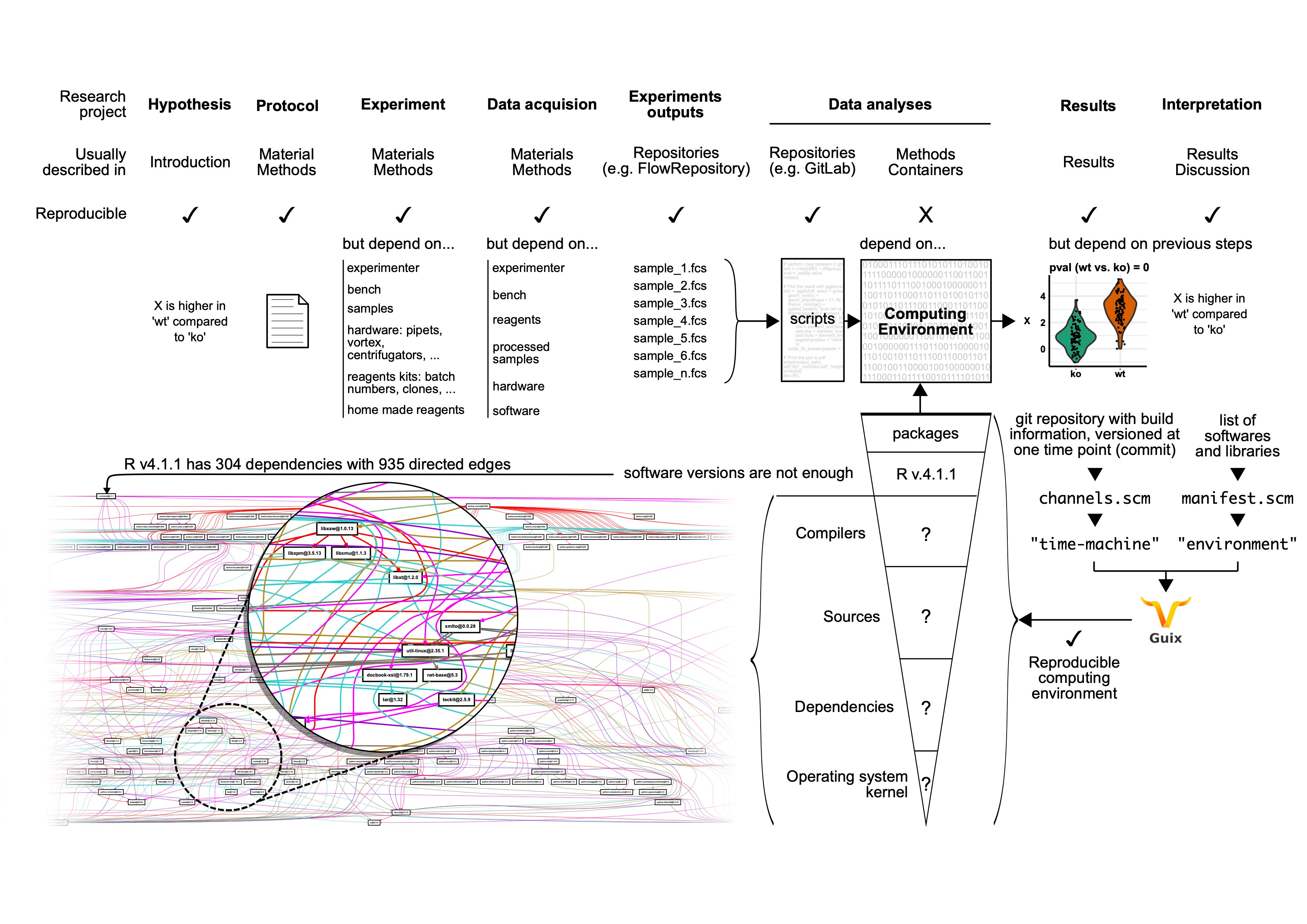 Guix allows to share transparent computing environment