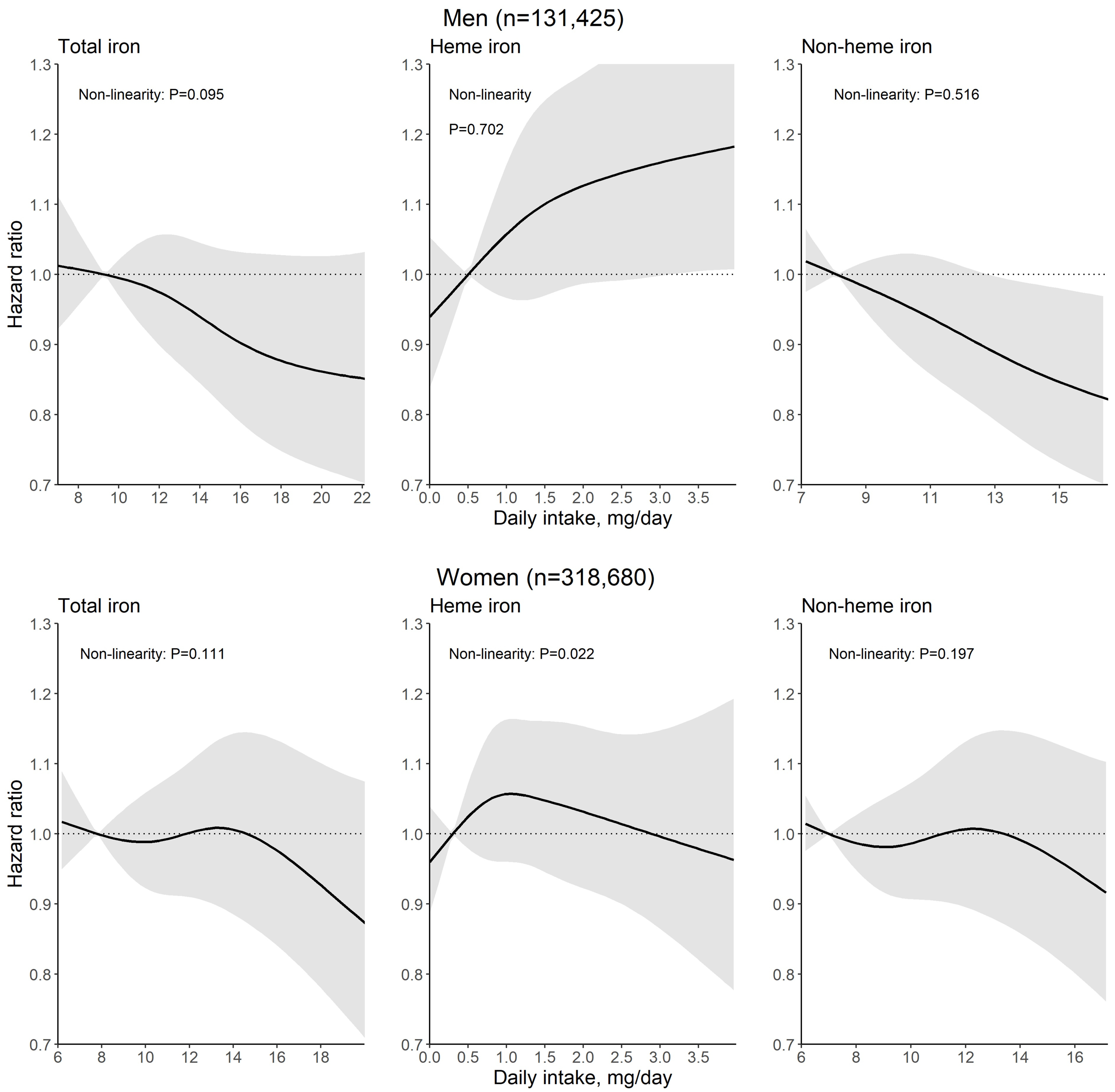 The role of the dietary sources of iron in colorectal cancer occurrence
