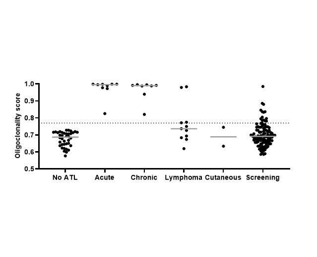 Quantification of T cell clonality in human T cell leukaemia virus type-1 carriers can detect the development of adult T cell leukaemia early
