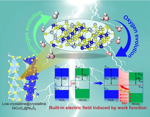 Crystalline Ni3S2 Nanorods Tuned by Low‑Crystalline NiCoSx with Built‑In Electric Field for Efficient Overall Water Splitting