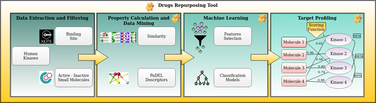 Repositioning inhibitors of kinases leveraging machine learning