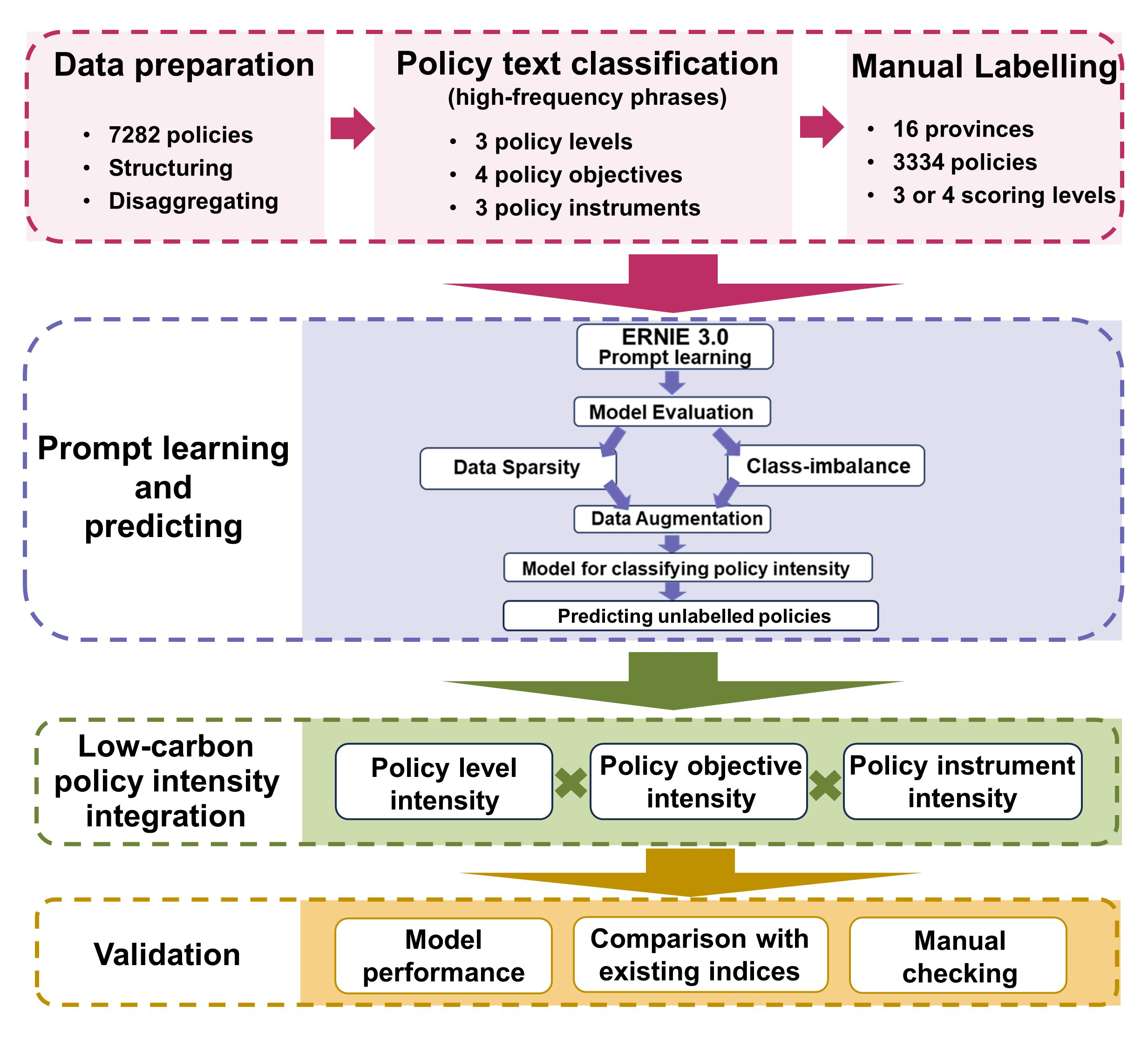 Revealing the picture behind the construction of China’s low-carbon policy intensity dataset
