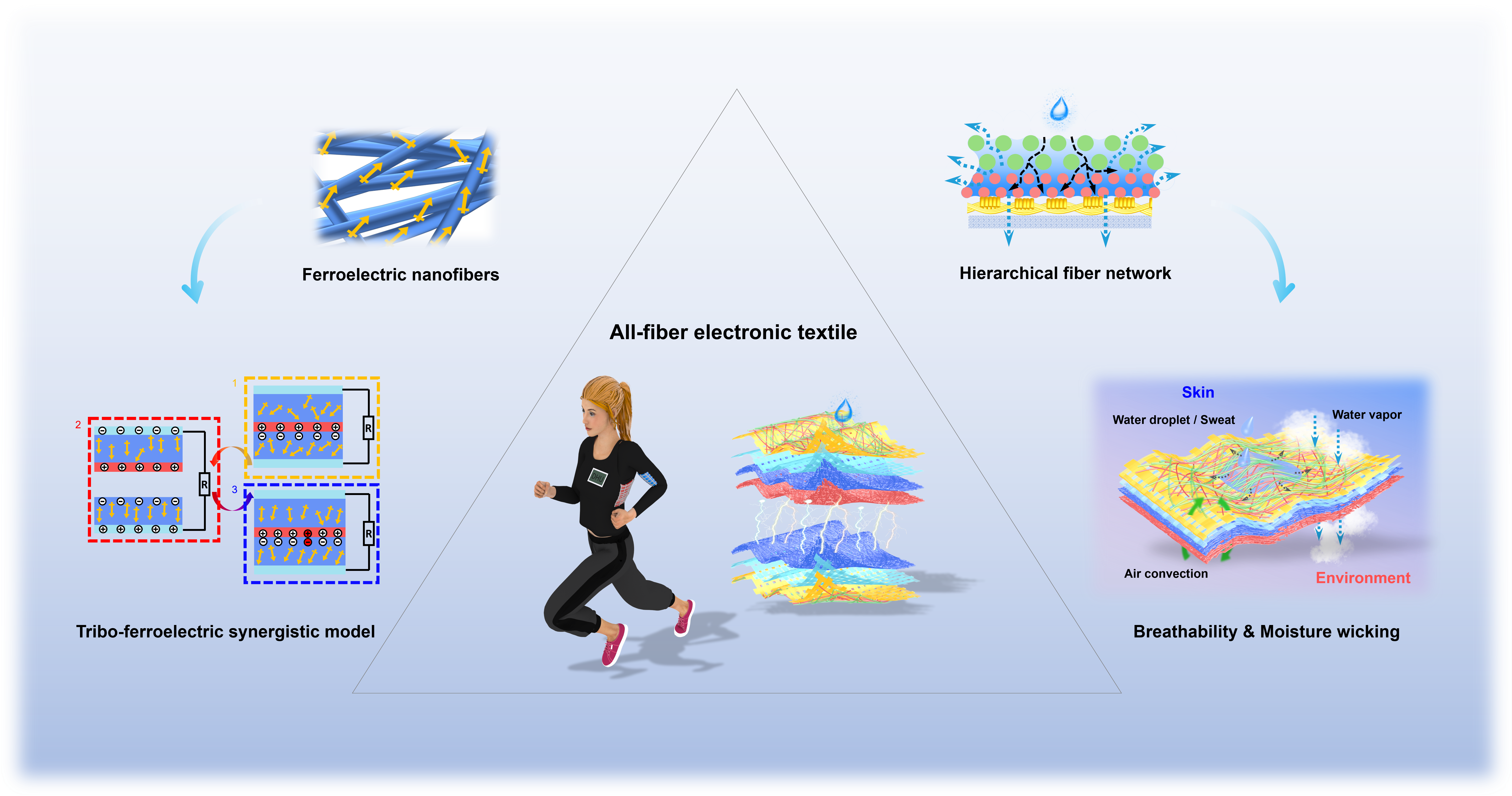 All-fiber tribo-ferroelectric synergistic electronics with high thermal-moisture stability and comfortability