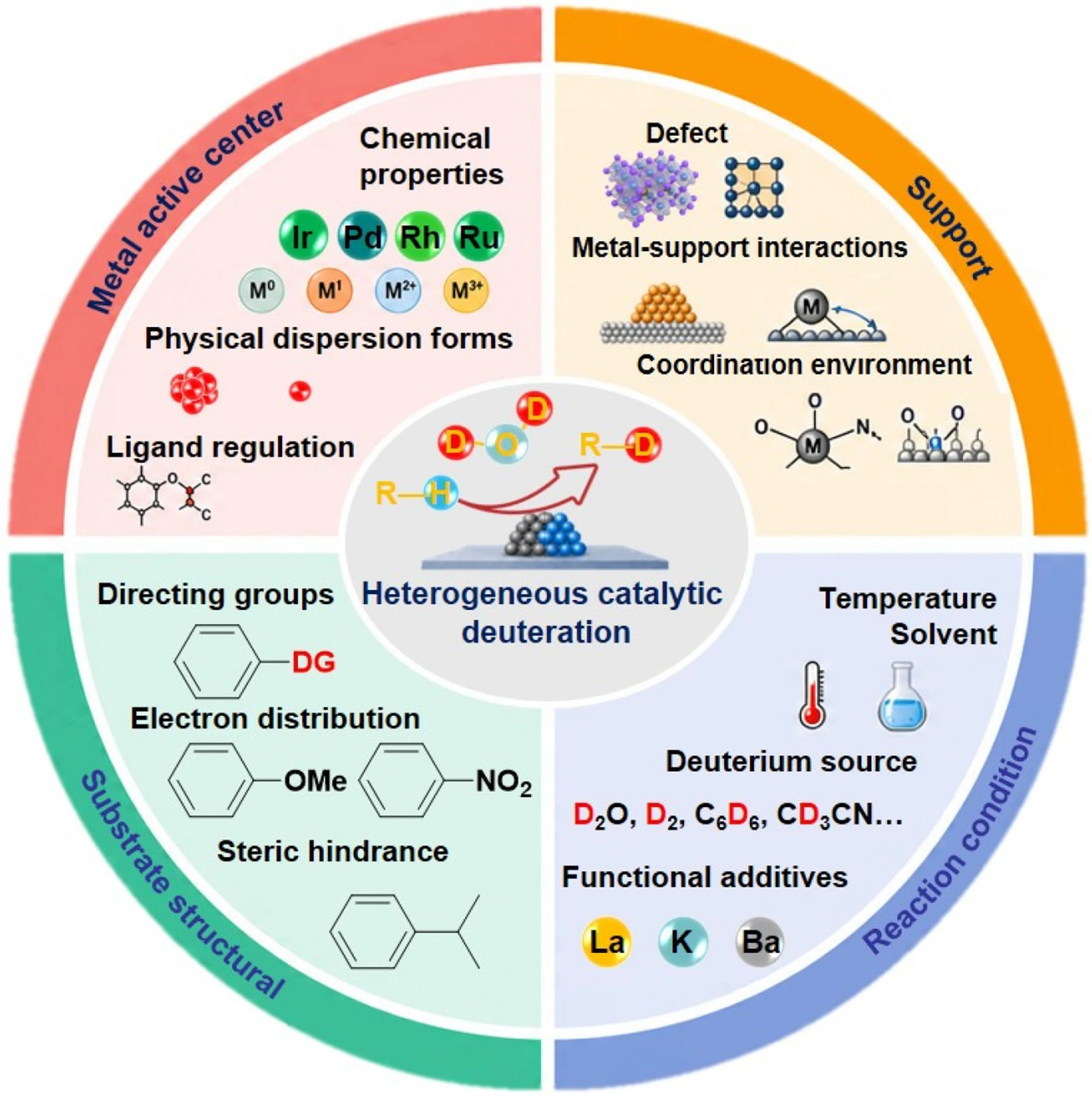 Heterogeneous Catalytic Synthesis of Deuterated Fine Chemicals: Catalyst Design Strategies and Future Perspectives