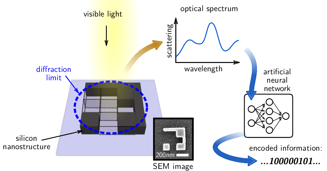 Pushing optical information storage by deep learning