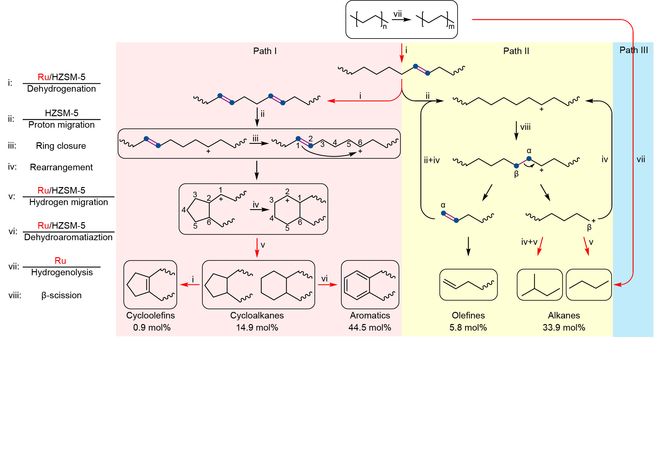 Efficient solvent- and hydrogen-free upcycling of high-density polyethylene into separable cyclic hydrocarbons