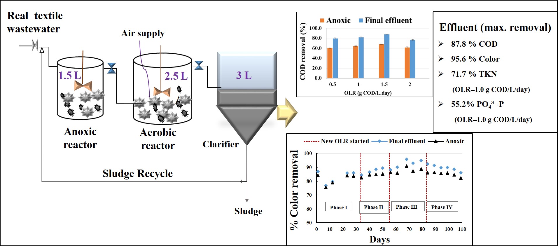 Performance of a hybrid reactor system for the biological treatment of dye rich wastewater using textile effluent adapted microbial community