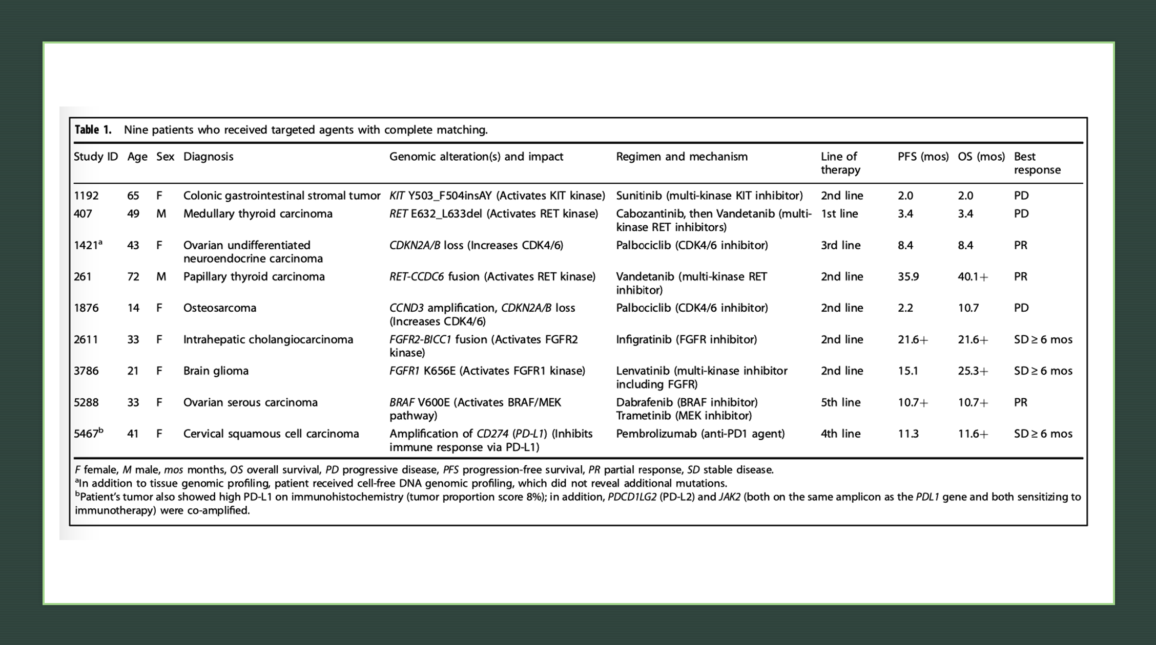 Case Series of Outcomes in Advanced Cancer Patients with Single Pathway Alterations Receiving N-of-One Therapies