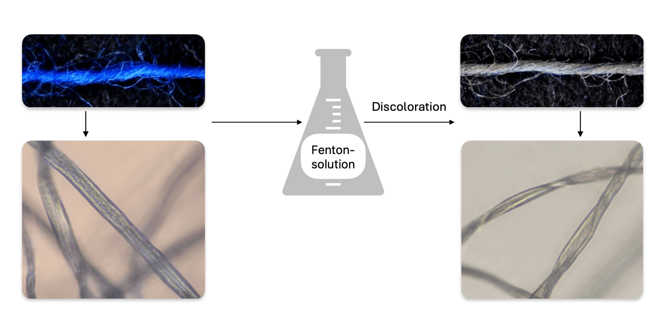 Study on Fenton-based discoloration of reactive-dyed waste cotton prior to textile recycling