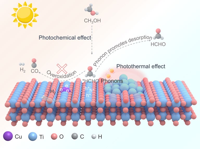 Elucidating the Respective Roles of Photochemical and Photothermal Effects in Photocatalytic Methanol Decomposition