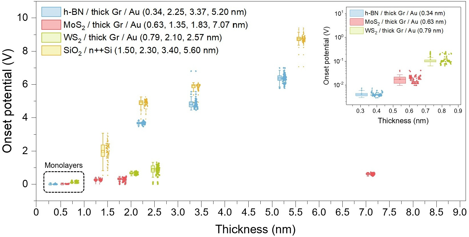Quantum tunnelling and leakage current across two-dimensional materials