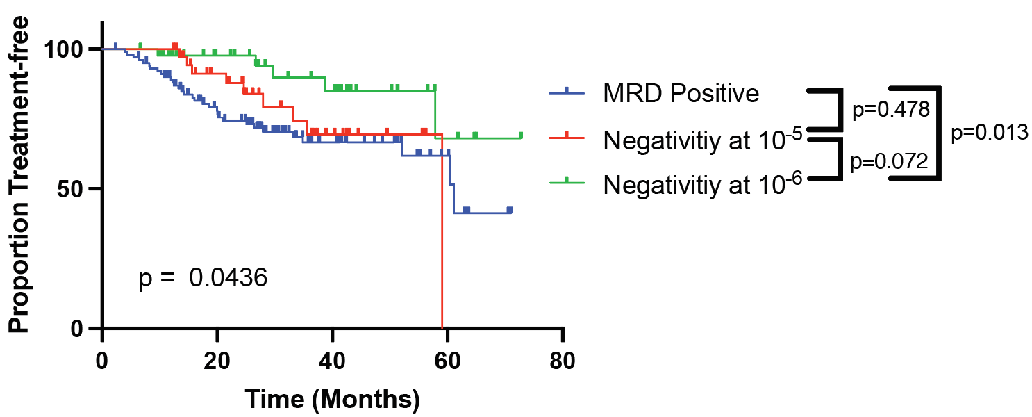 Minimal Residual Disease in Myeloma is Here to Stay