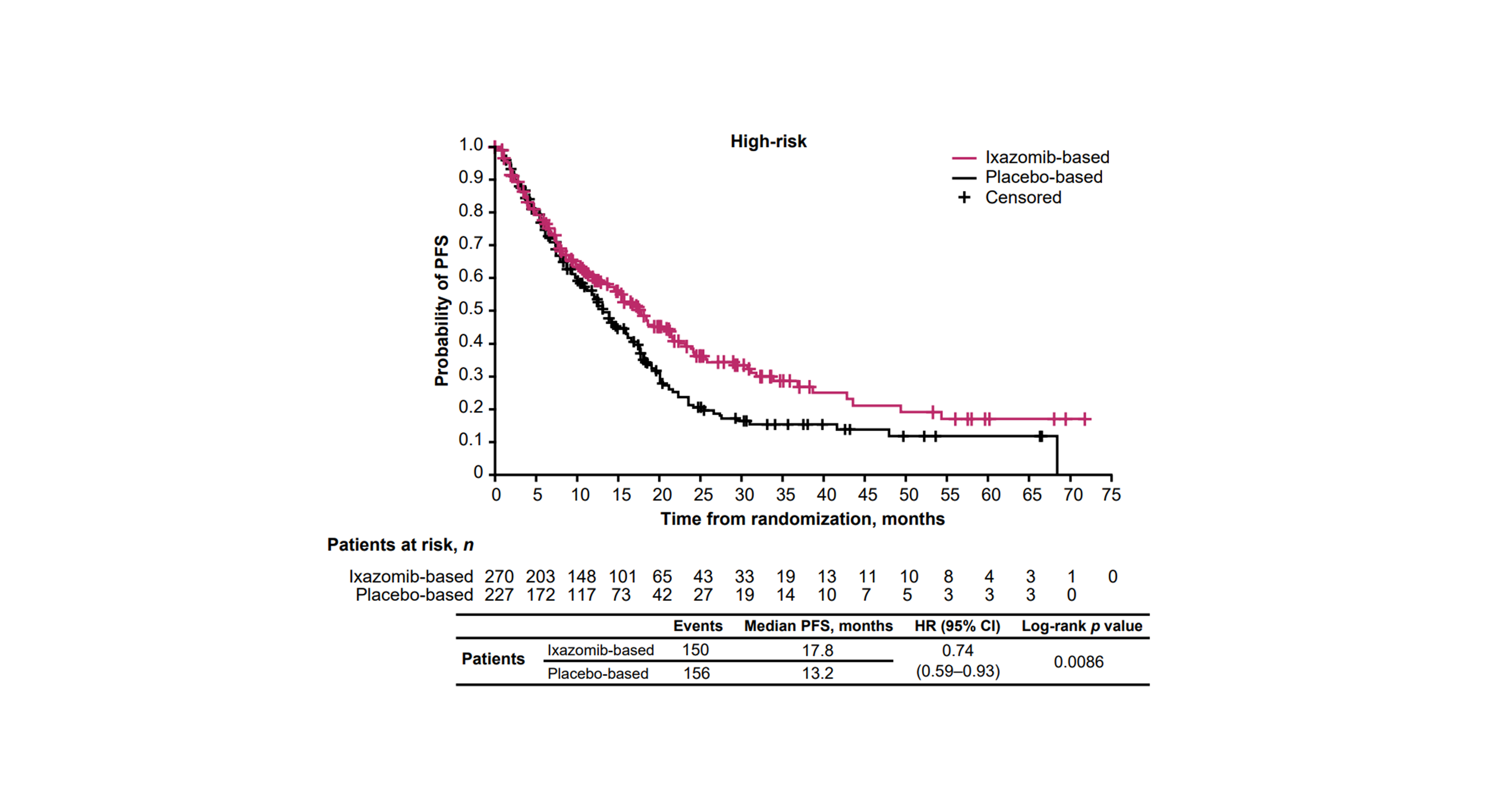 Treating multiple myeloma with precision: treatment benefit of ixazomib-based therapy in patients with high-risk cytogenetic abnormalities