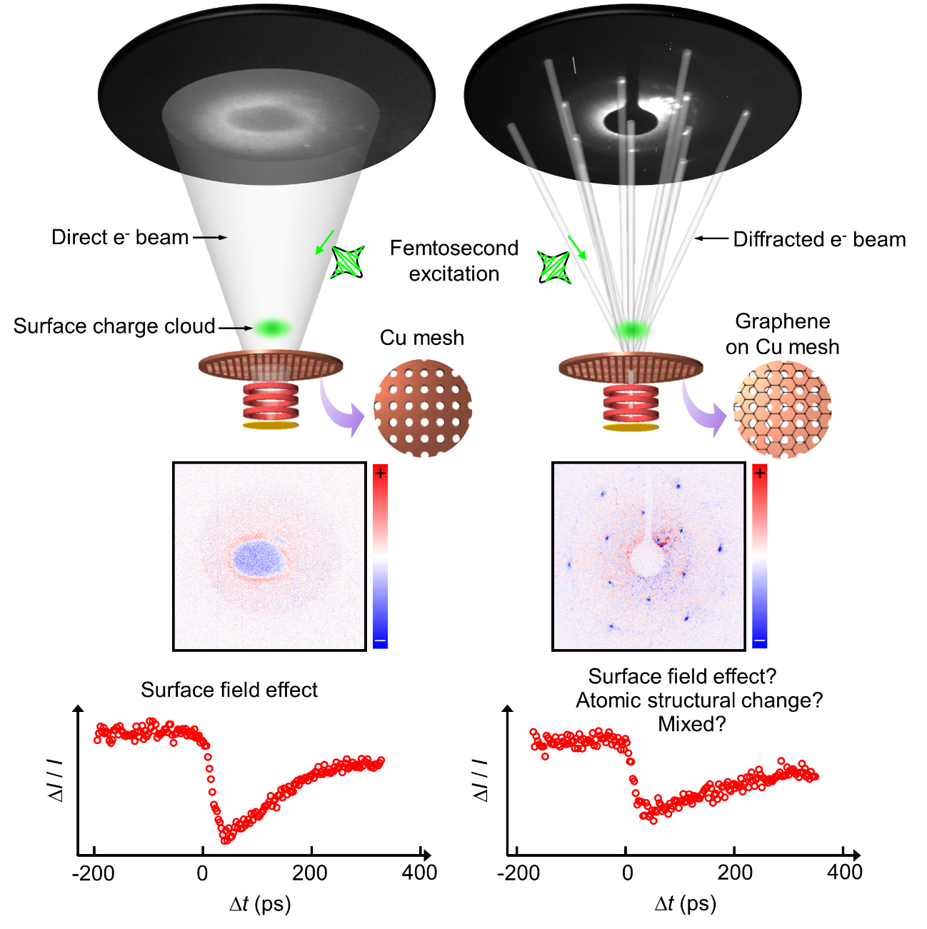 Disentangling surface atomic motions from surface field effects in ultrafast low-energy electron diffraction