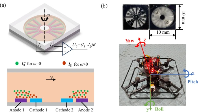 MEMS Electrochemical Angular Accelerometers: A Paradigm Shift for UAV Attitude Control