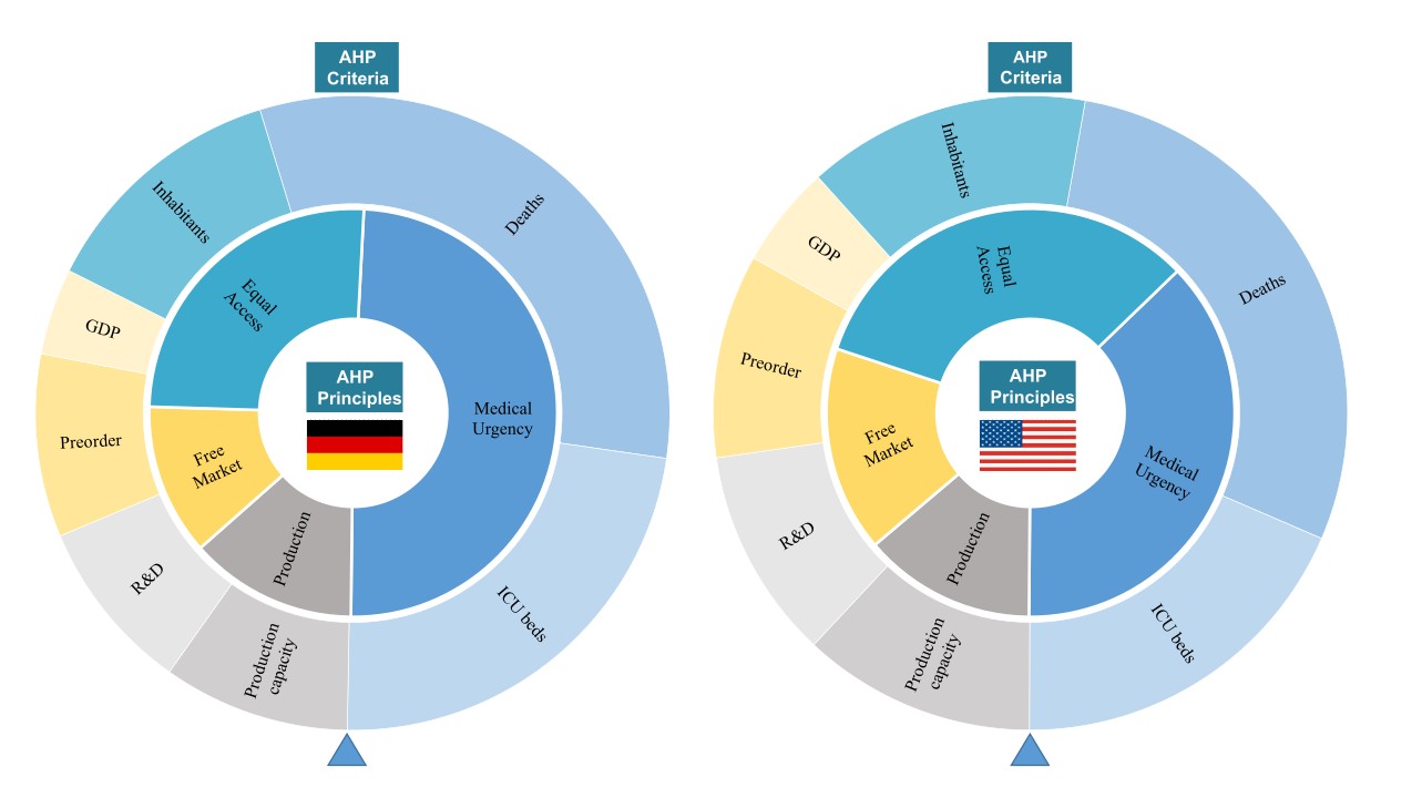 Public opinion towards global distribution of COVID-19 vaccines - Data from Germany and the United States