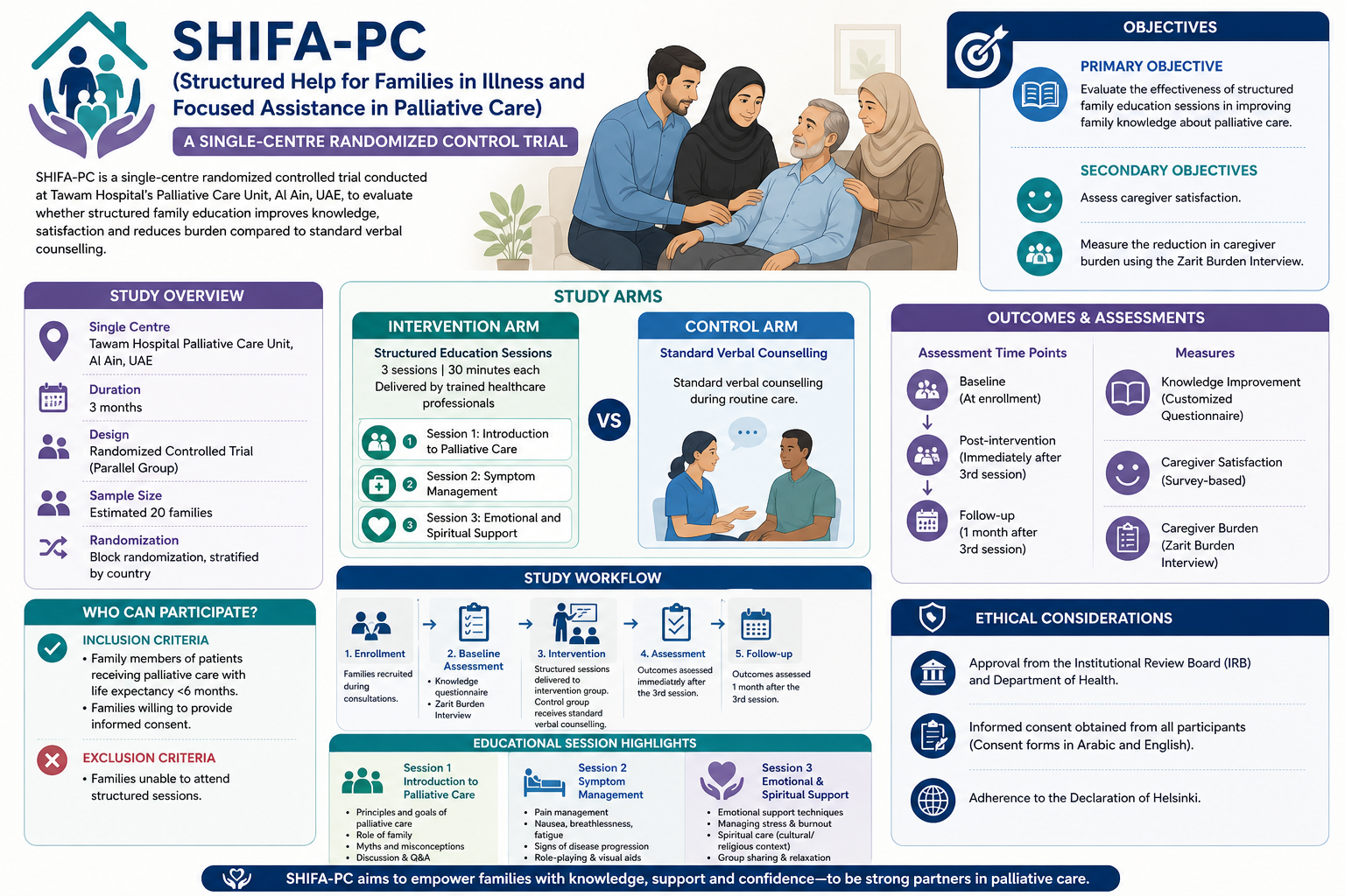 Empowering Families in Palliative Care: The SHIFA-PC Trial