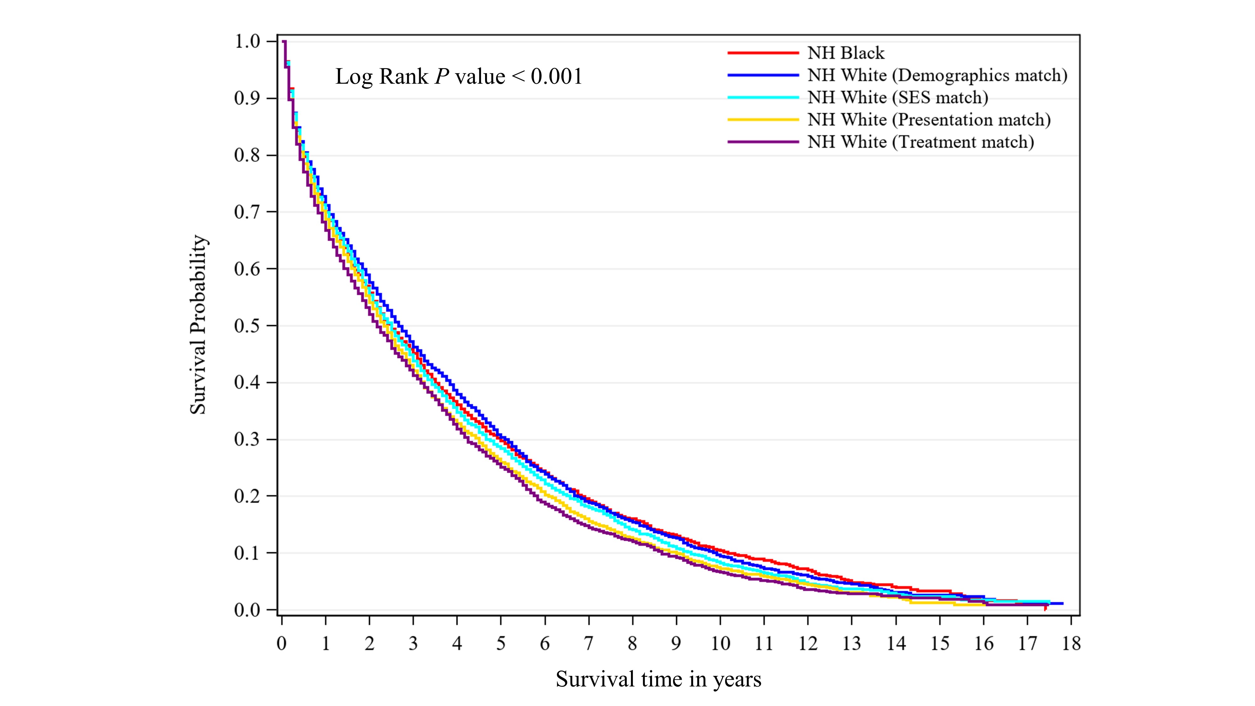 Black Patients with Multiple Myeloma Have Better Survival than White Patients When Treated Equally: A Matched Cohort Study