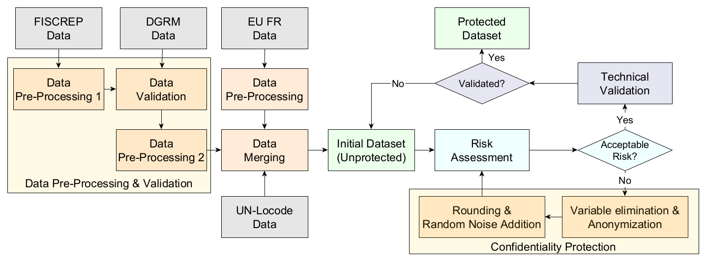 The Portuguese Fisheries dataset - Protecting Data Privacy for research