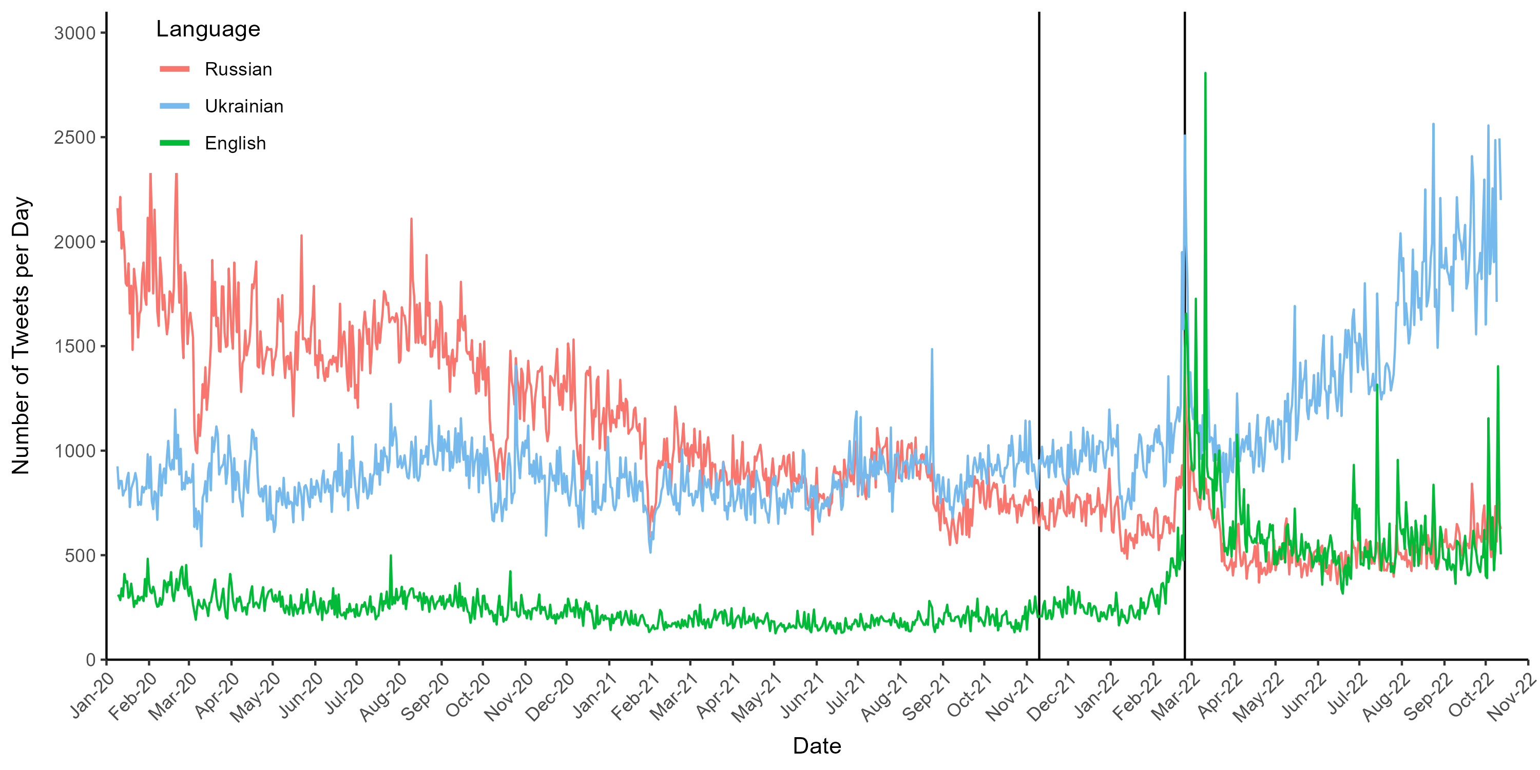 The Russian war in Ukraine increased Ukrainian language use on social media