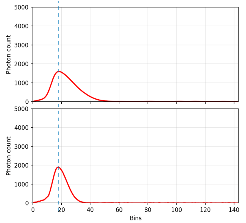 Beyond Spatial Appearance: What Time-Resolved Imaging Adds to Visual Scene