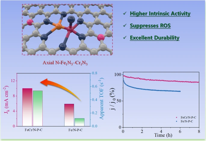 Breaking the Activity-Durability Trade-Off: Fe-Cr Dual-Atom Coupling Enables Highly Active and Long-Lived Oxygen Reduction Catalysts