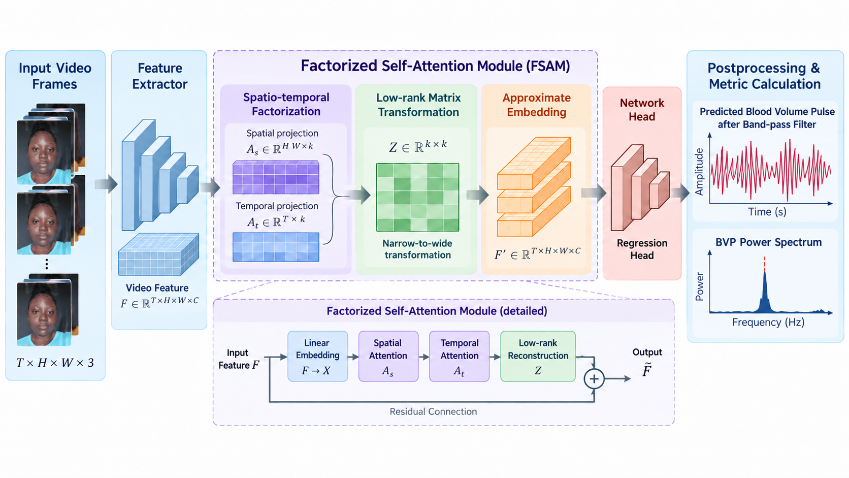 Exploring Fairness in Remote Blood Pressure Estimation with EquiNet