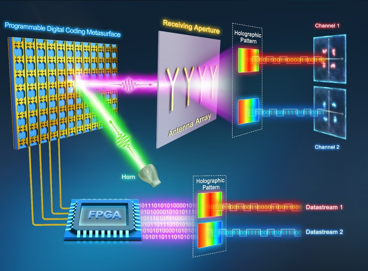 Dual-channel near-field holographic MIMO communications based on programmable digital coding metasurface and electromagnetic theory