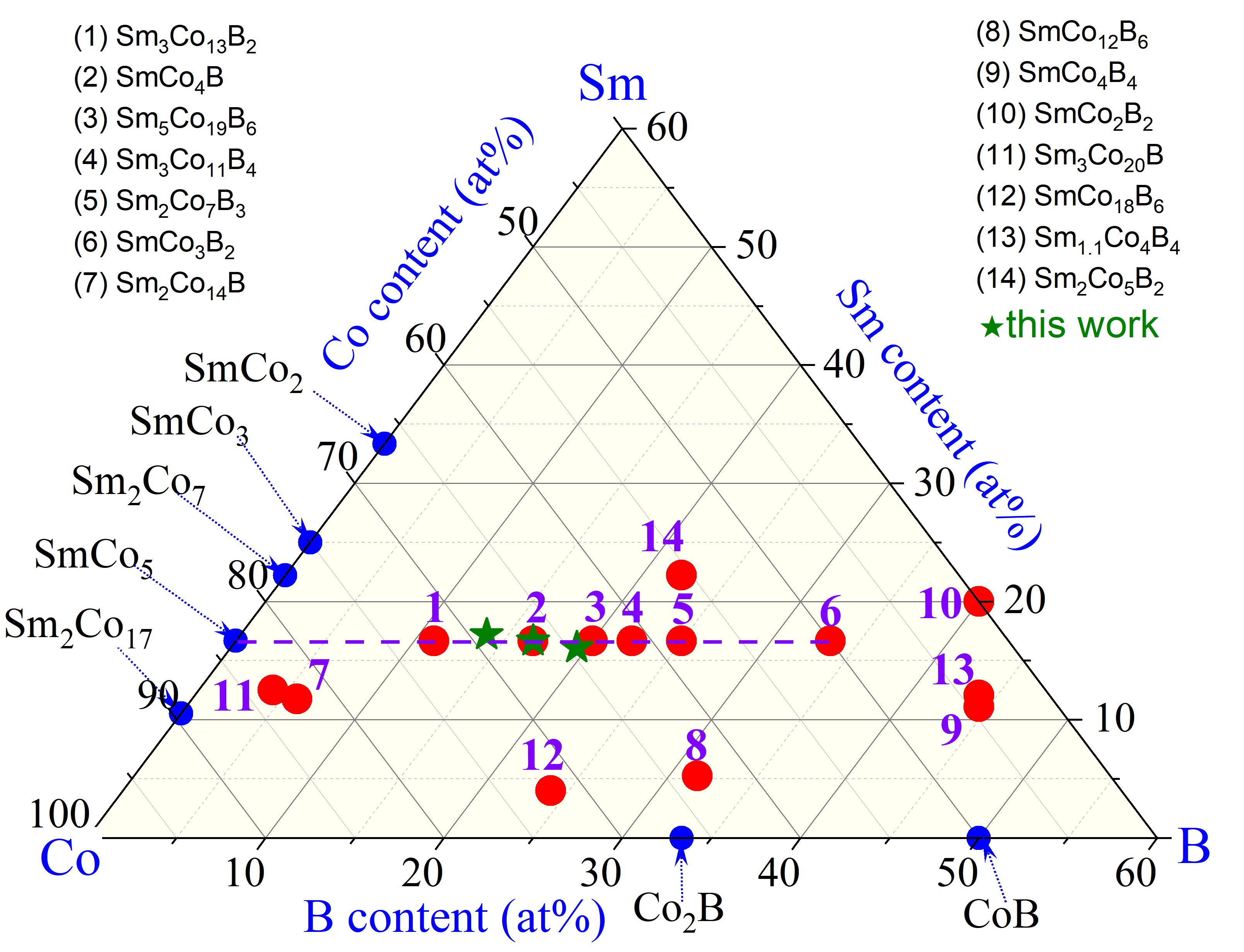 Sensitivity of the hardest magnetic phases to the relative B content