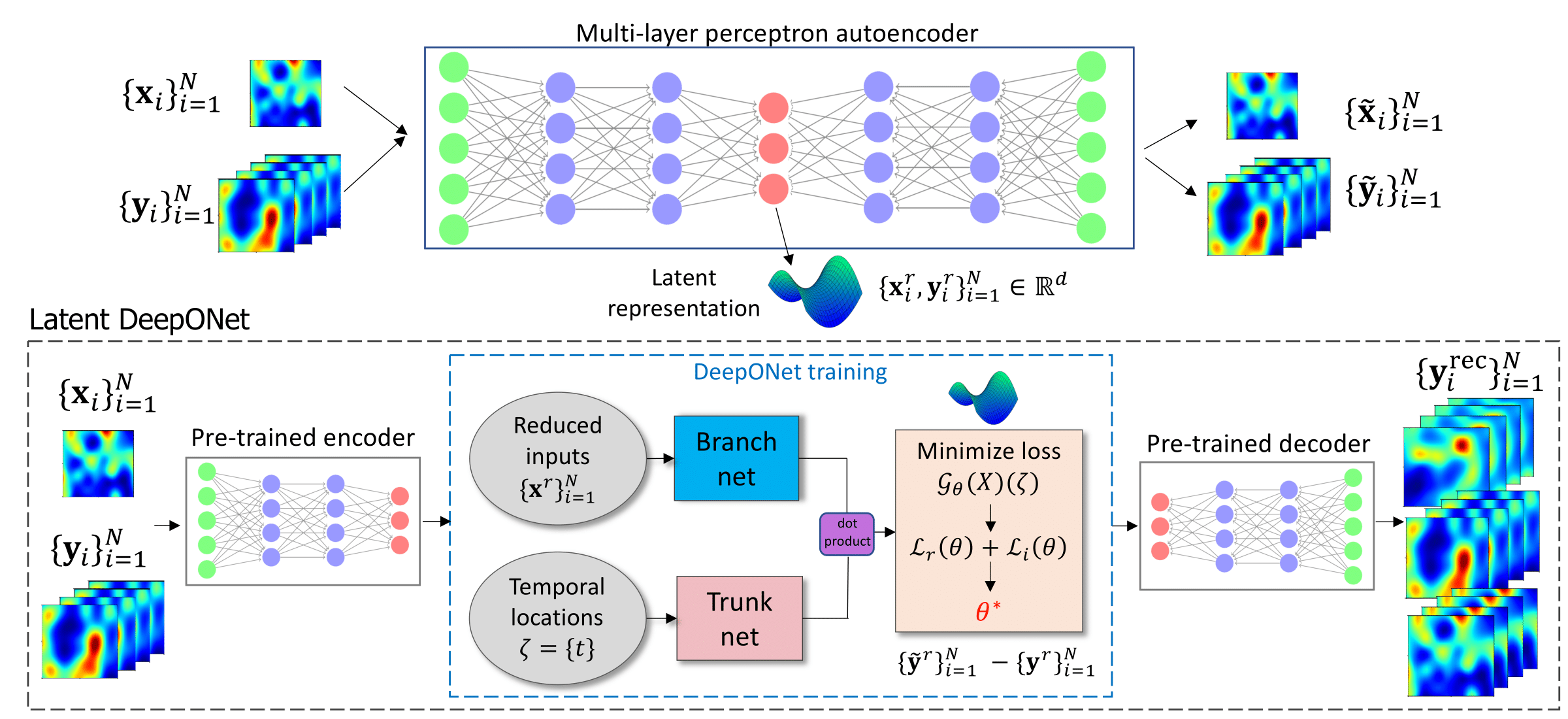 Mastering Complexity: AI Surrogates for High-Dimensional System Modeling  in Science and Engineering
