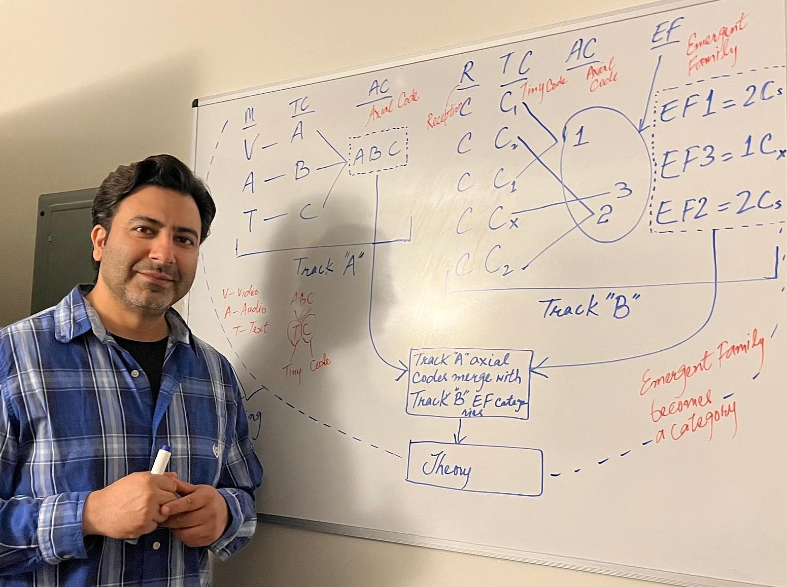 Grounded theory (method) was built to study talk and text; but now social media, AI and algorithms are not far
