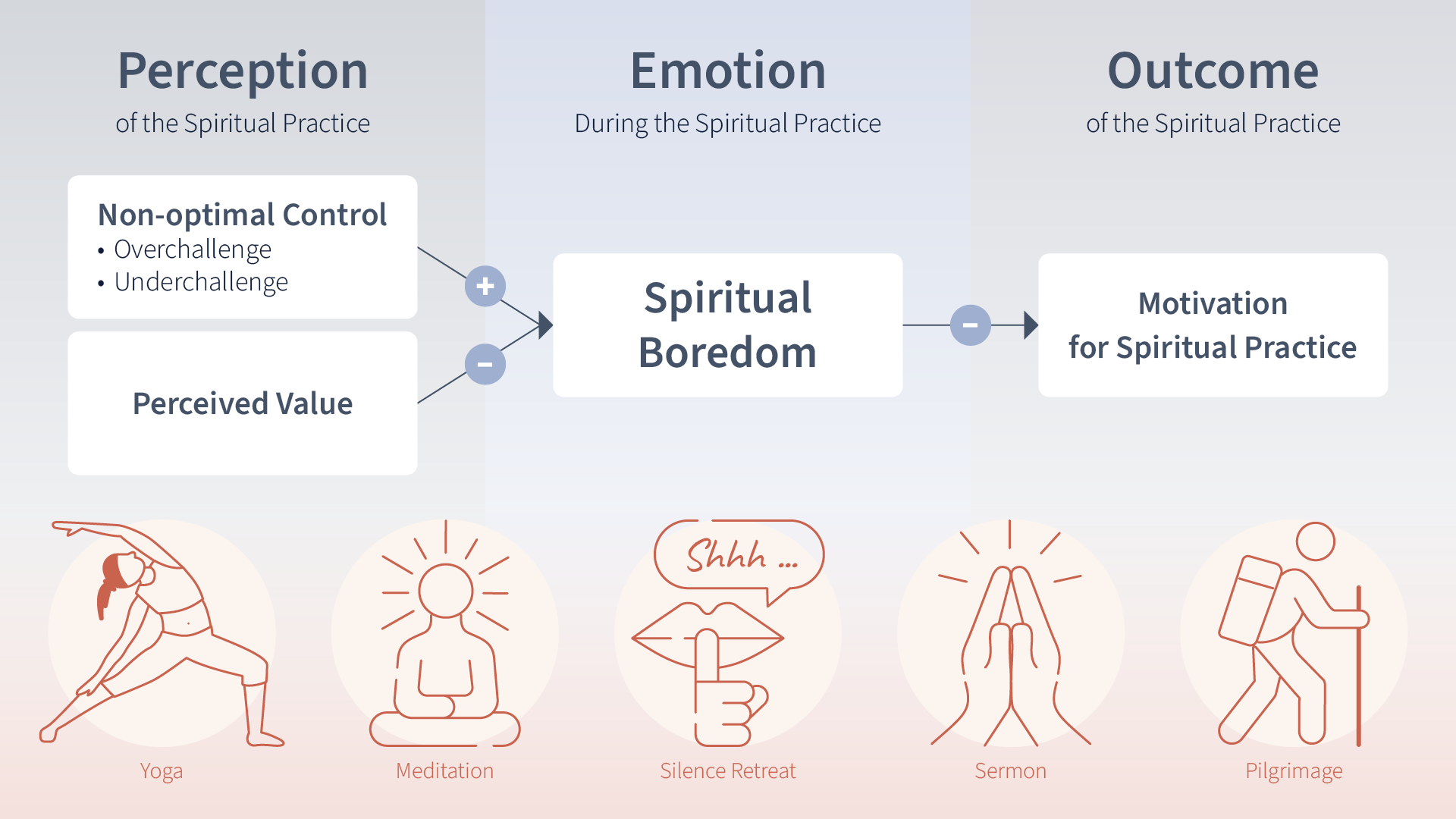Spiritual boredom is associated with overand underchallenge, lack of value, and reduced motivation