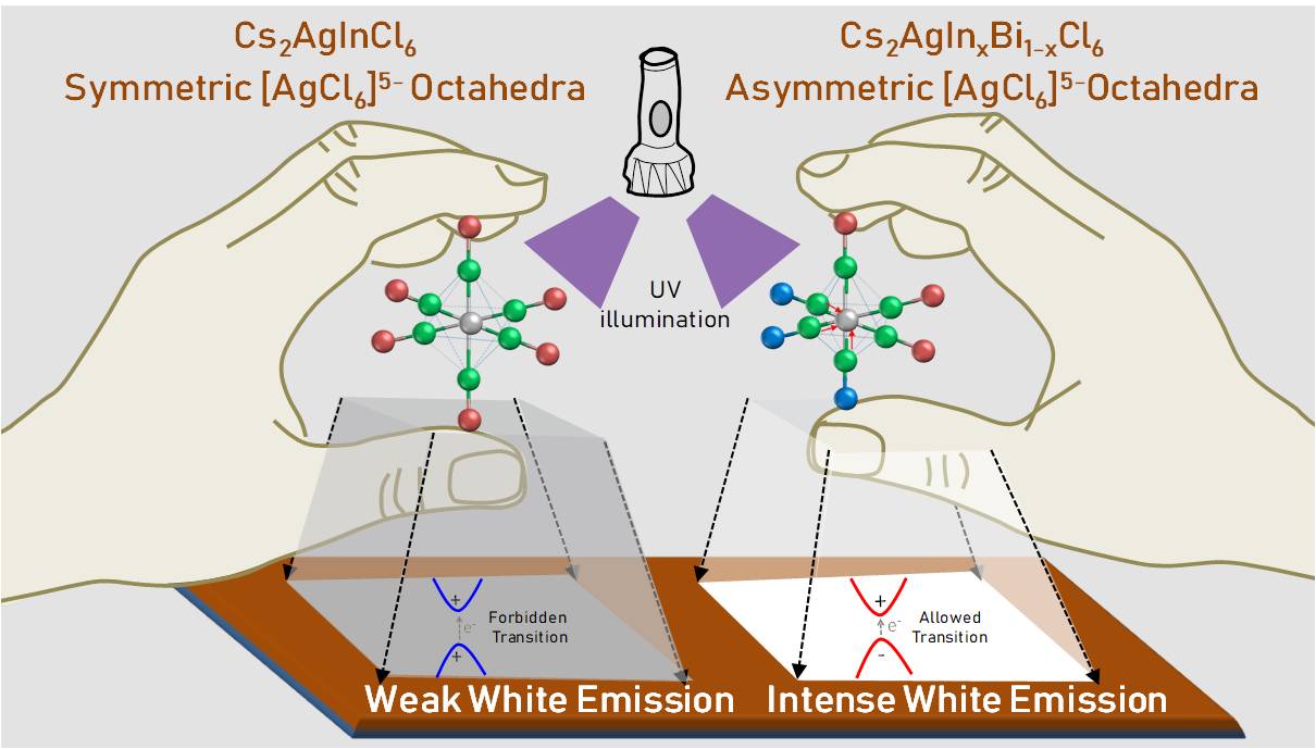 Distort the Octahedra by Chemical Substitution and Get Intense White Light