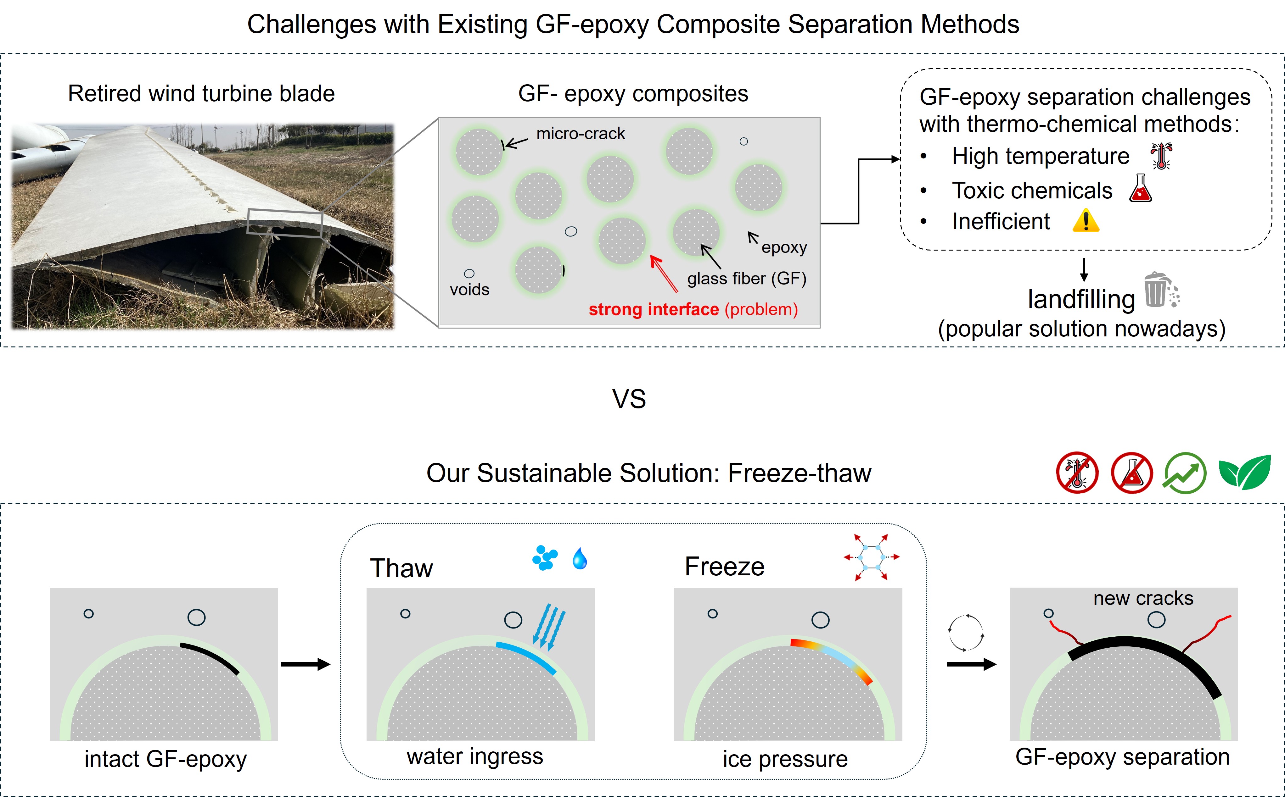 Freeze-thaw: Eco-friendly Alternative to Thermal and Chemical Recycling for Fiber–resin Separation in Retired Wind Blades