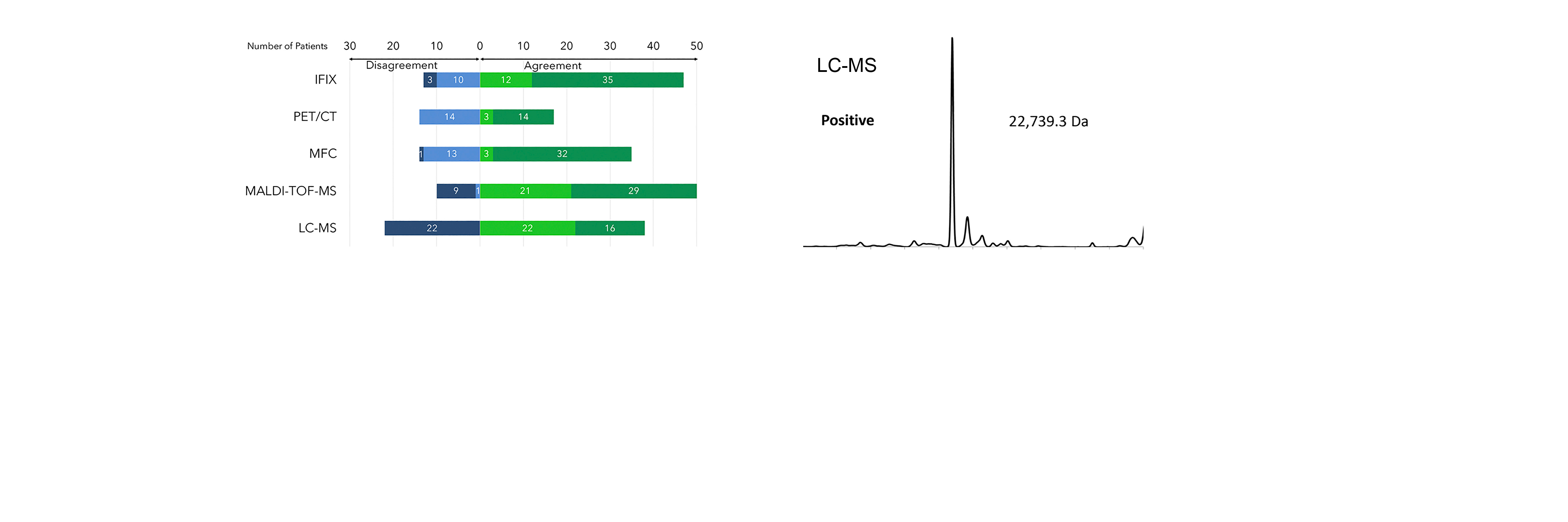 Mass spectrometry is a highly sensitive peripheral blood marker for measurable residual disease in multiple myeloma