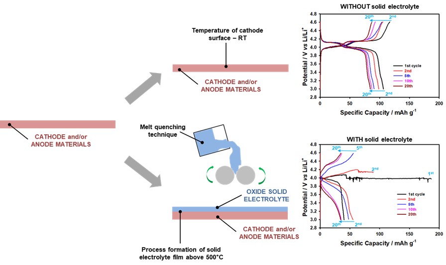 Thermal Stability of LiMn2O4 Cathodes in Solid-State Battery Interfaces