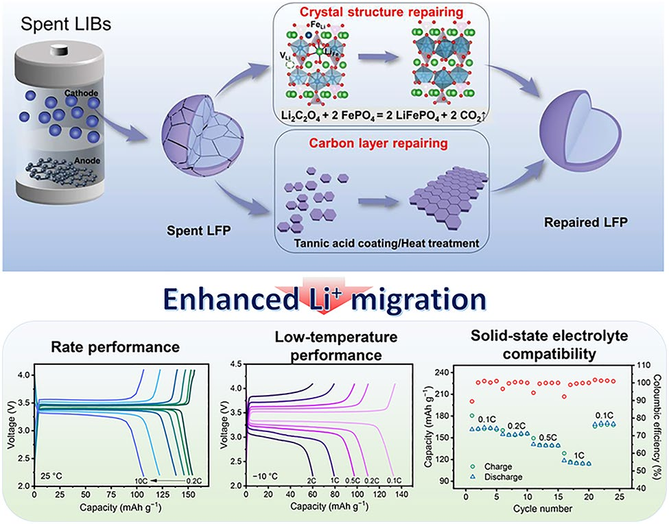 Direct Repair of the Crystal Structure and Coating Surface of Spent LiFePO4 Materials Enables Superfast Li-Ion Migration
