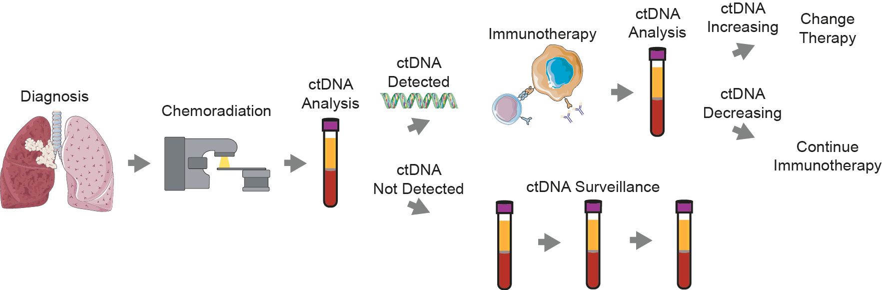 Glass half full: Improving outcomes in patients with circulating tumor DNA molecular residual disease