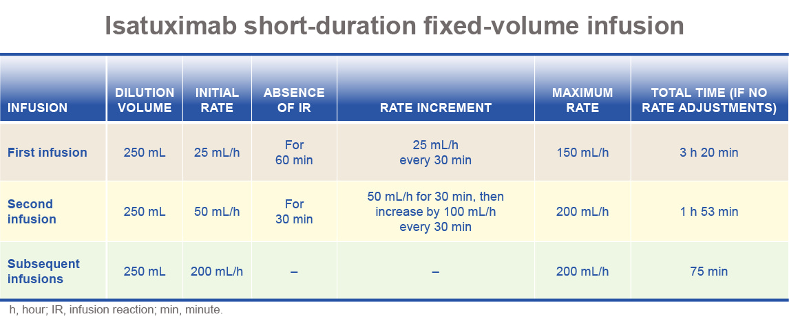 Reducing Infusion Times for Isatuximab in Myeloma: Improving Treatment Convenience and Scheduling