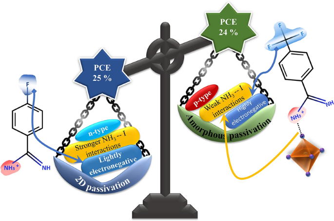Differentiating the 2D Passivation from Amorphous Passivation in Perovskite Solar Cells
